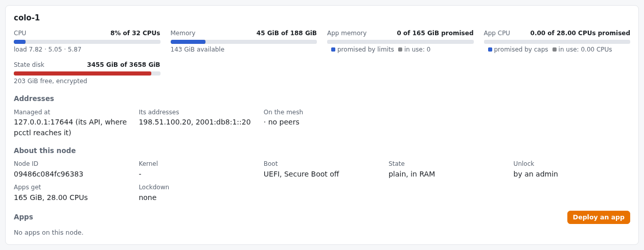 The view of node colo-1: bars for CPU (8% of 32 CPUs, load figures), Memory (45 GiB of 188 GiB, 143 GiB available), App memory (0 of 165 GiB promised), App CPU (0.00 of 28.00 CPUs promised) and State disk; then Addresses (managed at 127.0.0.1:17644, its addresses, on the mesh), About this node (node ID, kernel, boot, state, unlock, apps get, lockdown), and an Apps heading with a Deploy an app button and the note No apps on this node.