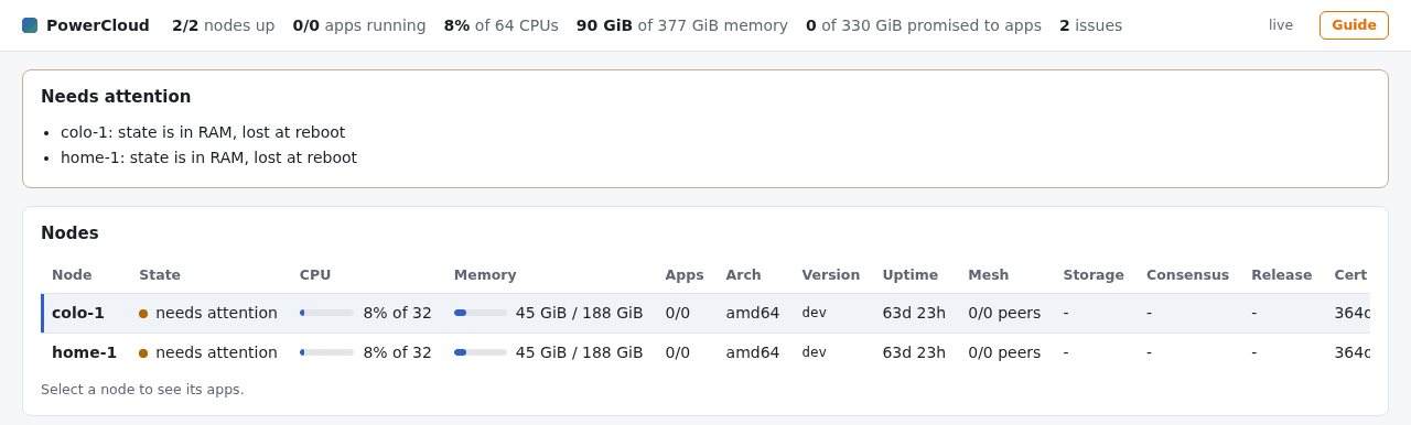 The console's overview of a two-node cluster: a summary bar reading 2/2 nodes up, 0/0 apps running, 8% of 64 CPUs, 90 GiB of 377 GiB memory, 0 of 330 GiB promised to apps and 2 issues; a Needs attention box listing that colo-1 and home-1 keep their state in RAM; and the Nodes table with rows for colo-1 and home-1 showing state, CPU and memory bars, apps, architecture, version, uptime, mesh, storage, consensus, release and certificate columns.